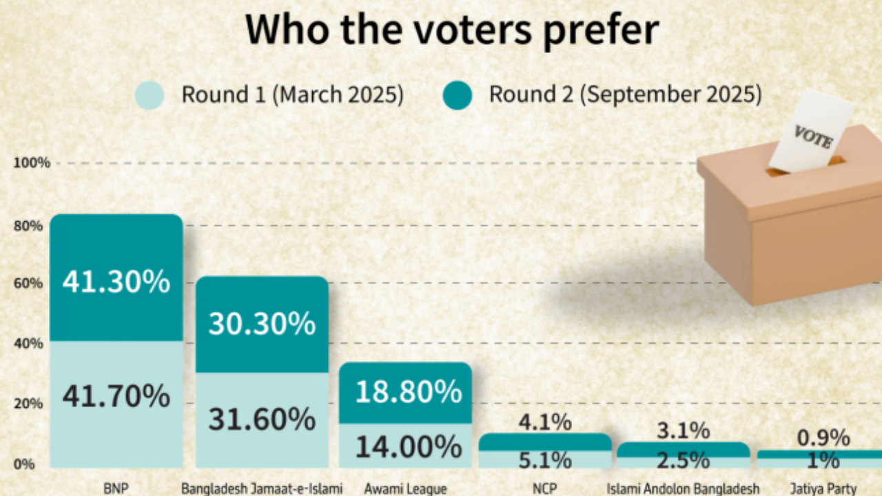 ৩৯ শতাংশ ভোটার মনে করেন সরকার গঠন করবে বিএনপি: জরিপ